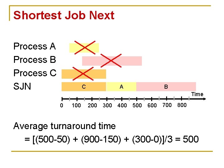 Shortest Job Next Process A Process B Process C SJN C A B Time