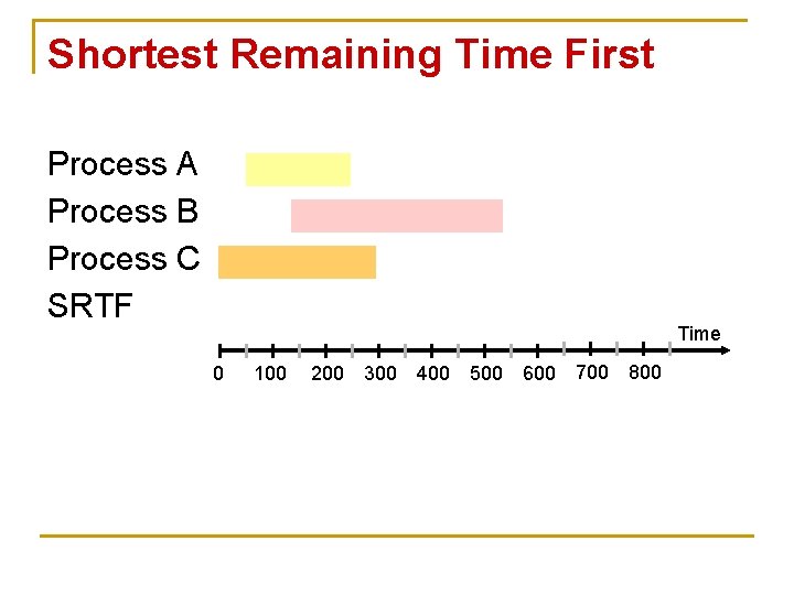 Shortest Remaining Time First Process A Process B Process C SRTF Time 0 100