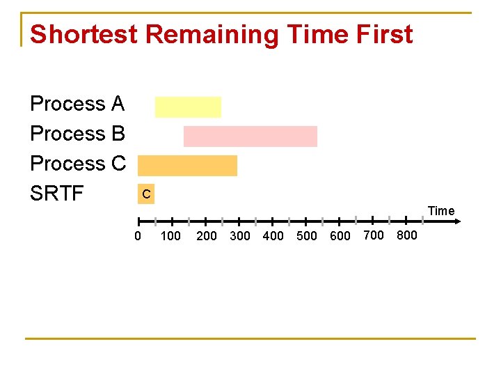 Shortest Remaining Time First Process A Process B Process C SRTF C Time 0