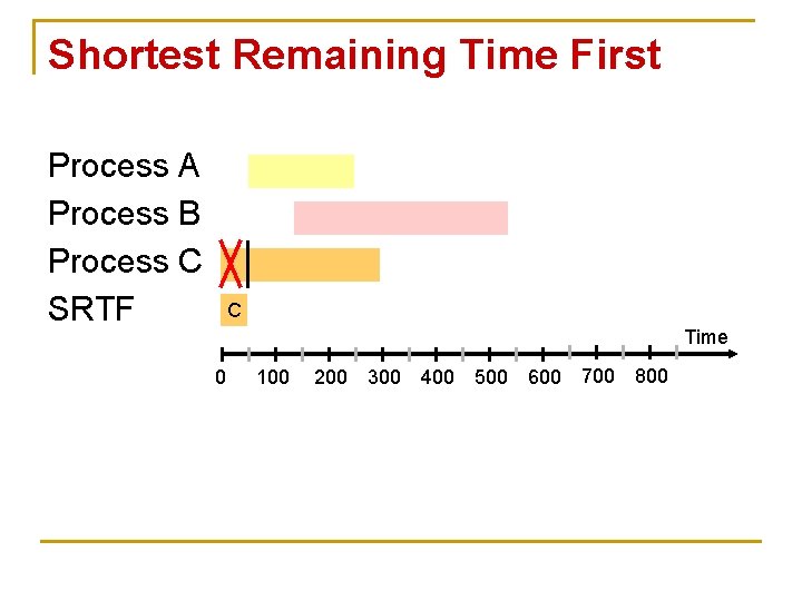 Shortest Remaining Time First Process A Process B Process C SRTF C Time 0