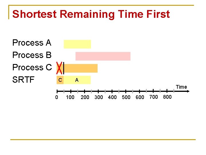 Shortest Remaining Time First Process A Process B Process C SRTF C A Time