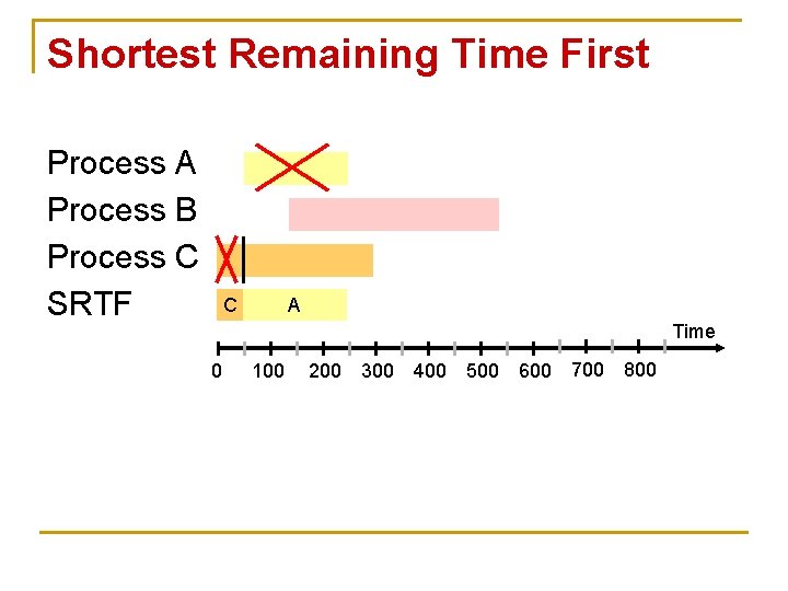 Shortest Remaining Time First Process A Process B Process C SRTF C A Time
