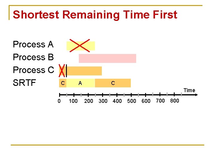 Shortest Remaining Time First Process A Process B Process C SRTF C A C