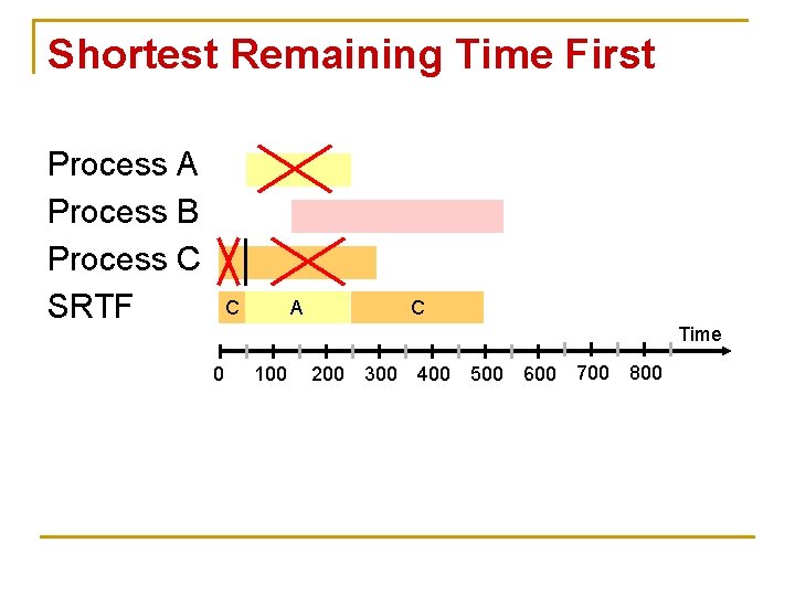 Shortest Remaining Time First Process A Process B Process C SRTF C A C