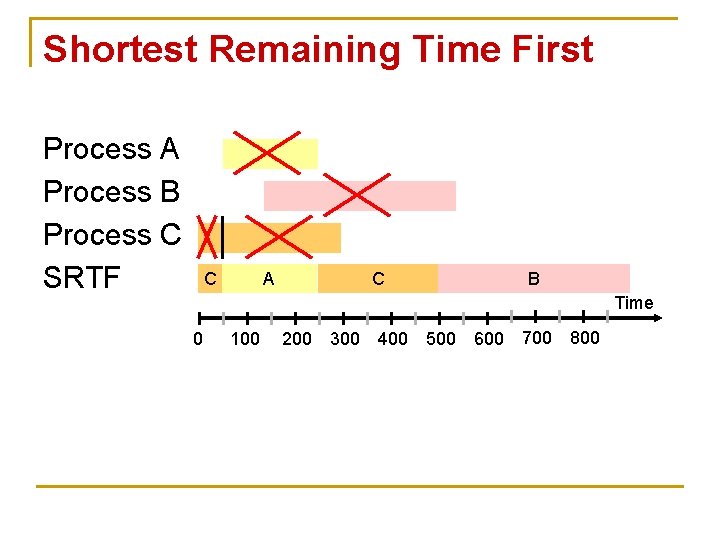 Shortest Remaining Time First Process A Process B Process C SRTF C A C