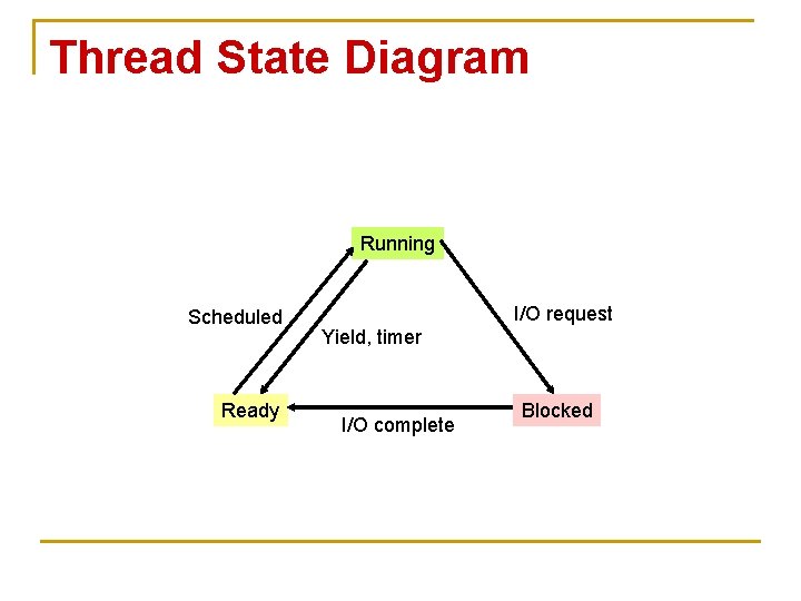 Thread State Diagram Running Scheduled Ready I/O request Yield, timer I/O complete Blocked 