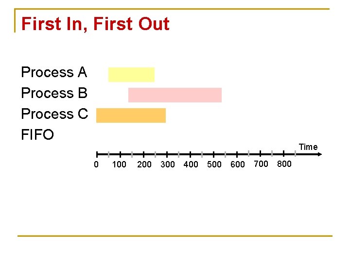 First In, First Out Process A Process B Process C FIFO Time 0 100