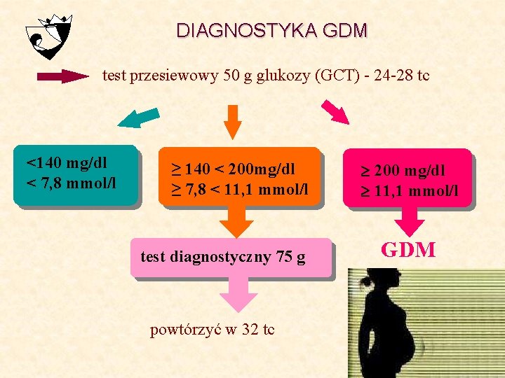 DIAGNOSTYKA GDM test przesiewowy 50 g glukozy (GCT) - 24 -28 tc <140 mg/dl