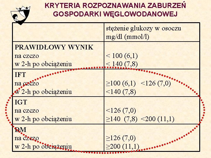 KRYTERIA ROZPOZNAWANIA ZABURZEŃ GOSPODARKI WĘGLOWODANOWEJ stężenie glukozy w osoczu mg/dl (mmol/l) PRAWIDŁOWY WYNIK na