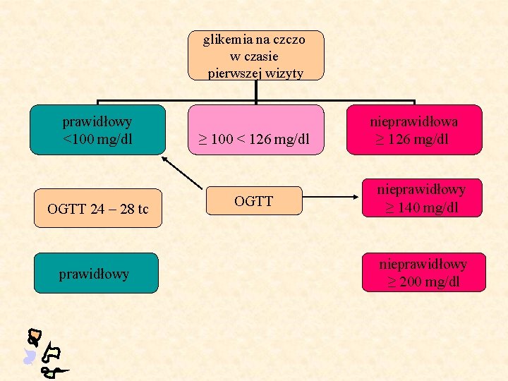 glikemia na czczo w czasie pierwszej wizyty prawidłowy <100 mg/dl OGTT 24 – 28