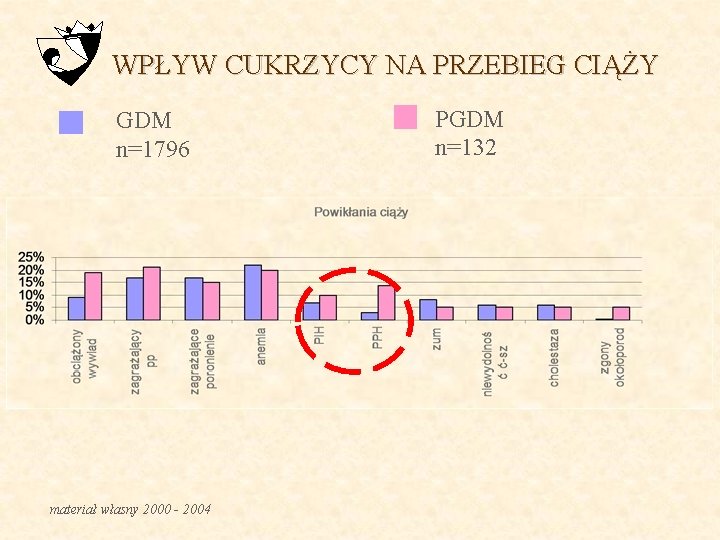 WPŁYW CUKRZYCY NA PRZEBIEG CIĄŻY GDM n=1796 materiał własny 2000 - 2004 PGDM n=132