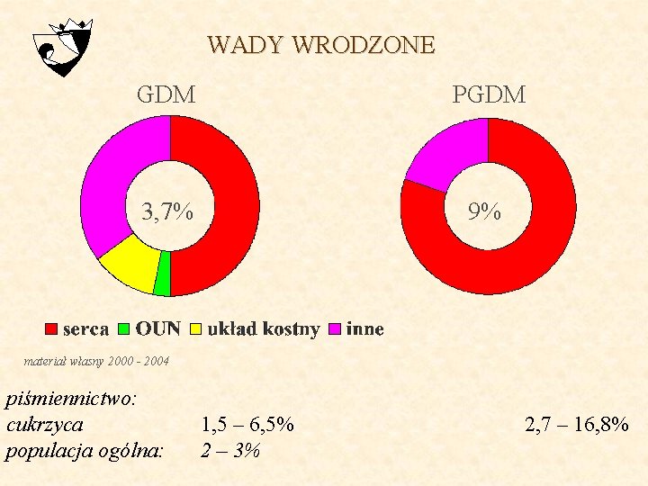 WADY WRODZONE GDM PGDM 3, 7% 9% materiał własny 2000 - 2004 piśmiennictwo: cukrzyca