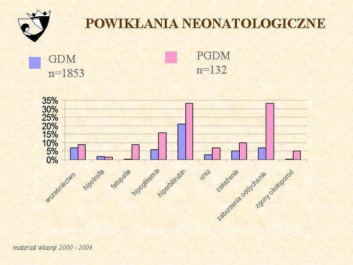 POWIKŁANIA NEONATOLOGICZNE GDM n=1853 materiał własny 2000 - 2004 PGDM n=132 