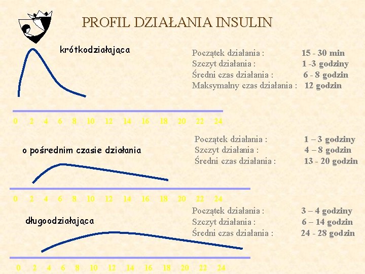 PROFIL DZIAŁANIA INSULIN krótkodziałająca 0 2 4 6 8 10 12 14 Początek działania