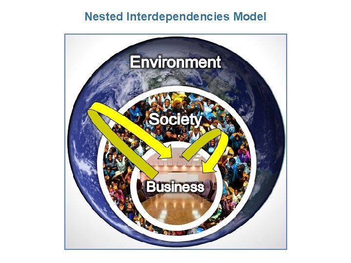 Nested Interdependencies Model 