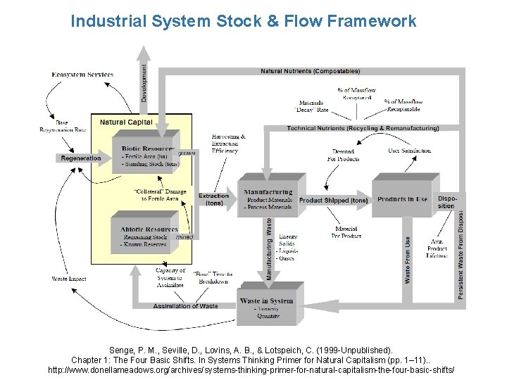 Industrial System Stock & Flow Framework Senge, P. M. , Seville, D. , Lovins,