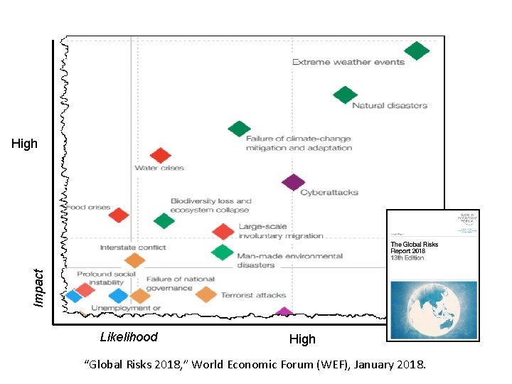 Impact High Likelihood High “Global Risks 2018, ” World Economic Forum (WEF), January 2018.