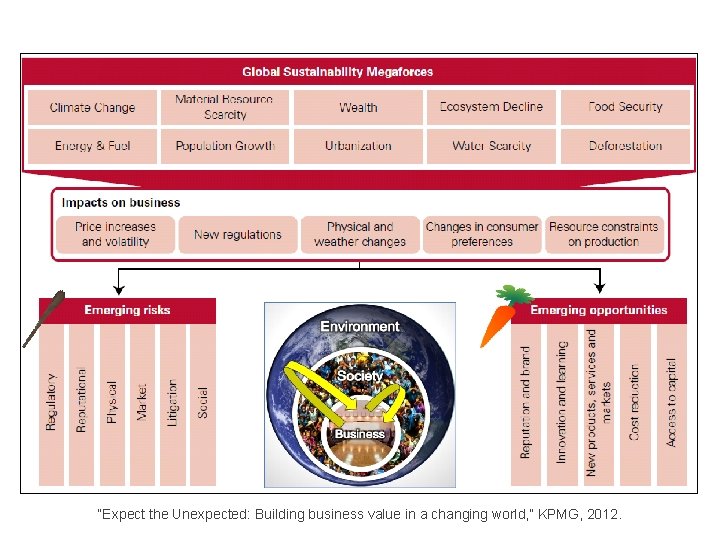 “Expect the Unexpected: Building business value in a changing world, ” KPMG, 2012. 