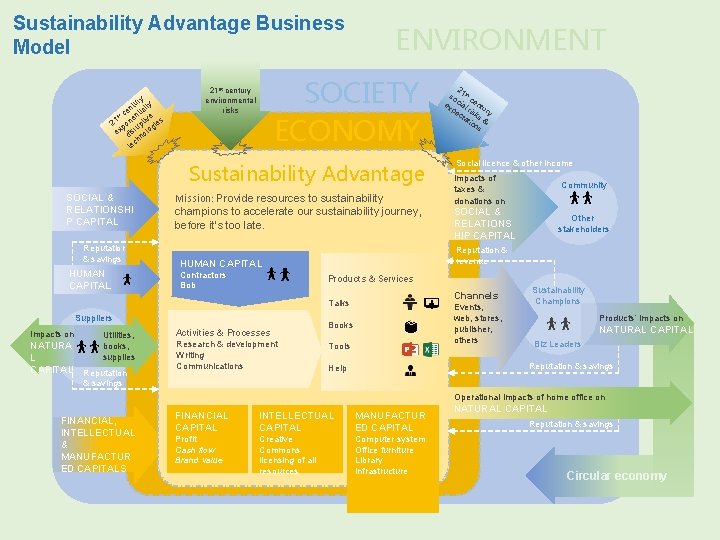 Sustainability Advantage Business Model y ur nt ially e t st c en ve