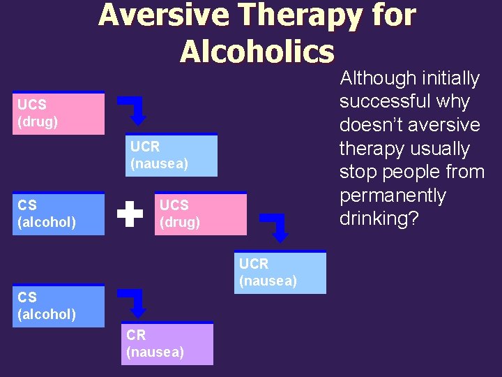 Aversive Therapy for Alcoholics Although initially successful why doesn’t aversive therapy usually stop people