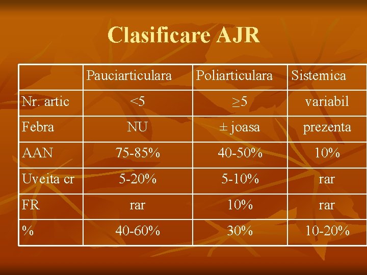 Clasificare AJR Pauciarticulara Poliarticulara Sistemica Nr. artic <5 ≥ 5 variabil Febra NU ±