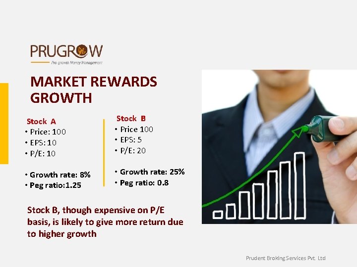 MARKET REWARDS GROWTH Stock A • Price: 100 • EPS: 10 • P/E: 10