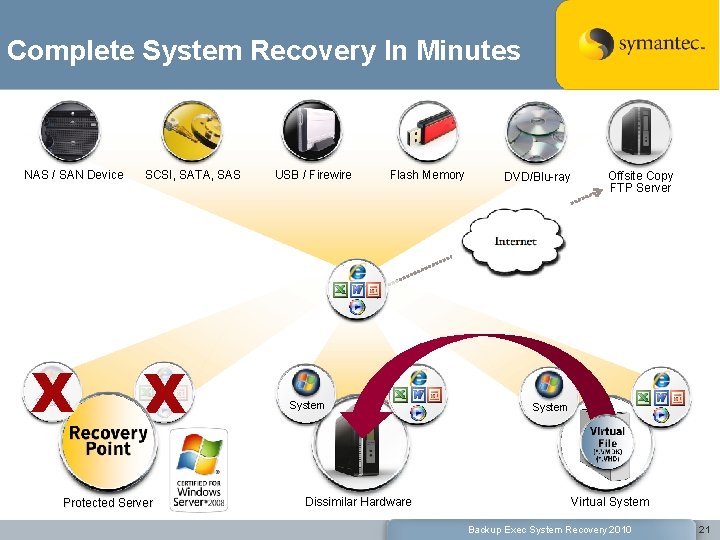 Complete System Recovery In Minutes NAS / SAN Device X System SCSI, SATA, SAS