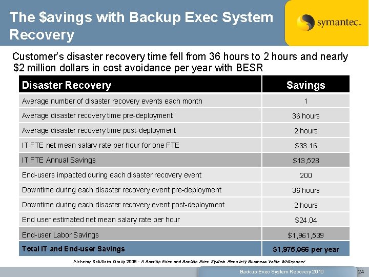 The $avings with Backup Exec System Recovery Customer’s disaster recovery time fell from 36