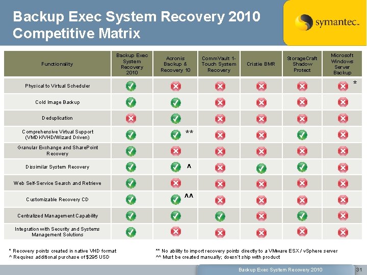 Backup Exec System Recovery 2010 Competitive Matrix Functionality Backup Exec System Recovery 2010 Acronis