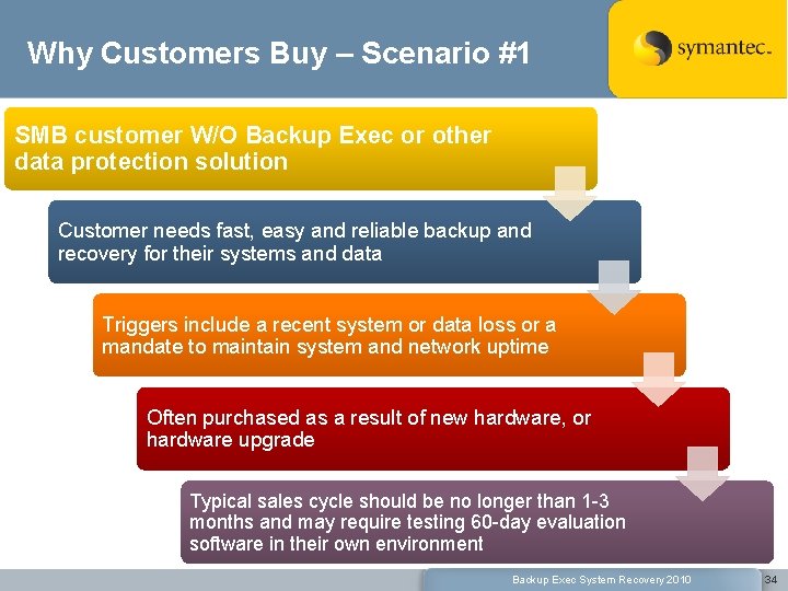 Why Customers Buy – Scenario #1 SMB customer W/O Backup Exec or other data