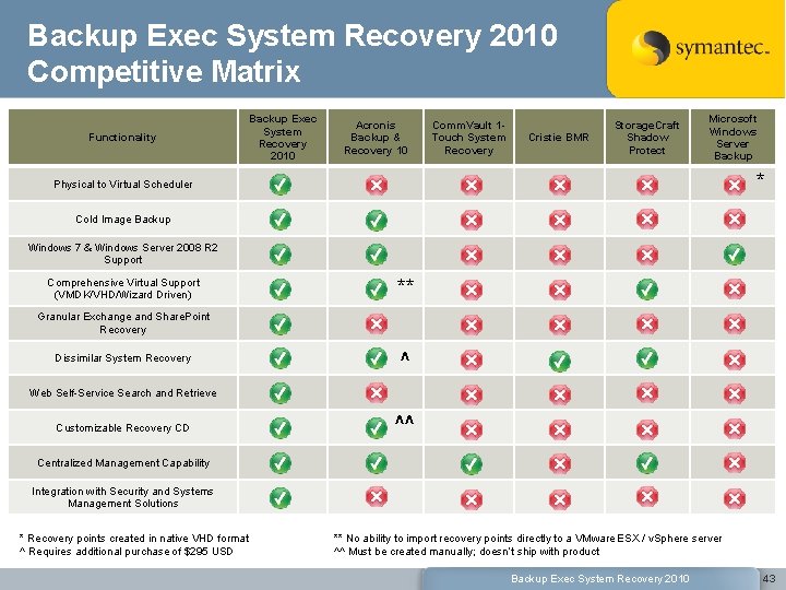 Backup Exec System Recovery 2010 Competitive Matrix Functionality Backup Exec System Recovery 2010 Acronis