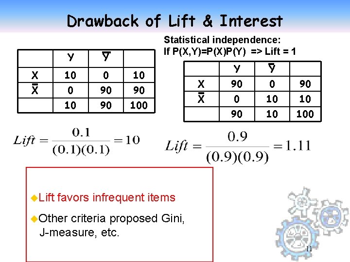 Drawback of Lift & Interest Statistical independence: If P(X, Y)=P(X)P(Y) => Lift = 1