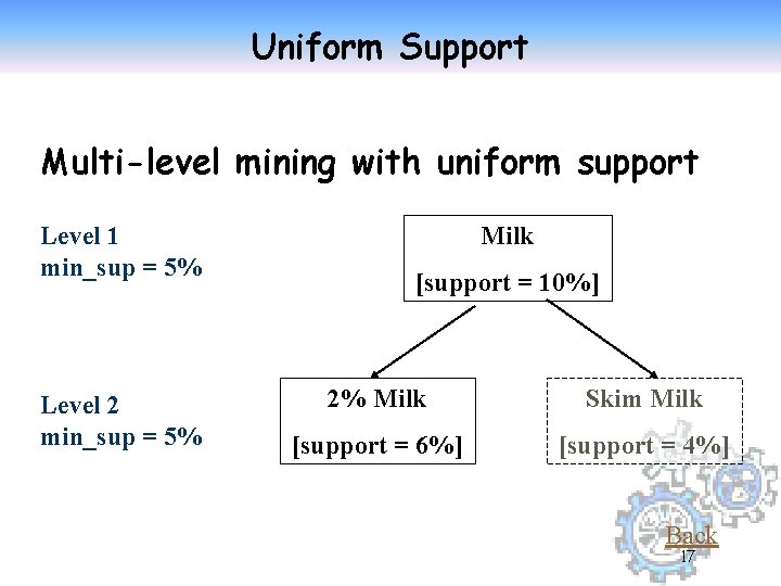 Uniform Support Multi-level mining with uniform support Level 1 min_sup = 5% Level 2