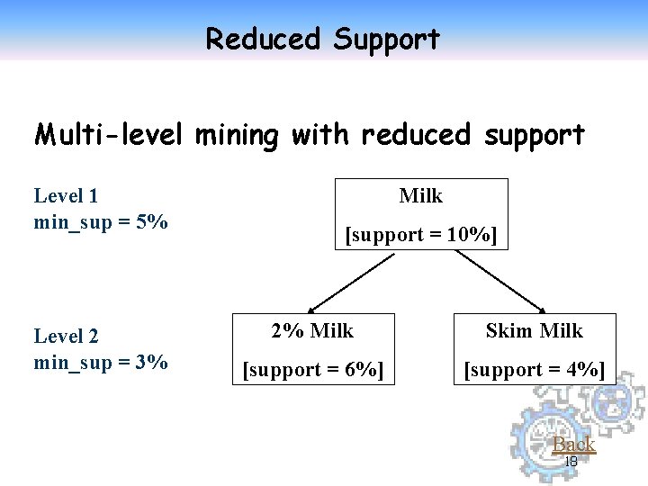 Reduced Support Multi-level mining with reduced support Level 1 min_sup = 5% Level 2