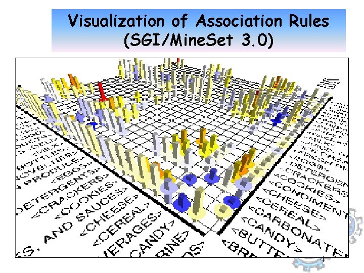 Visualization of Association Rules (SGI/Mine. Set 3. 0) 4 