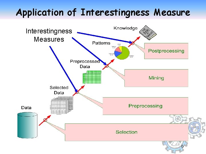 Application of Interestingness Measures 6 