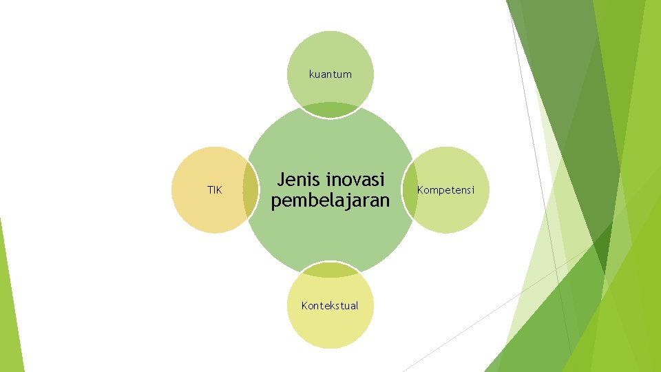 kuantum TIK Jenis inovasi pembelajaran Kontekstual Kompetensi 