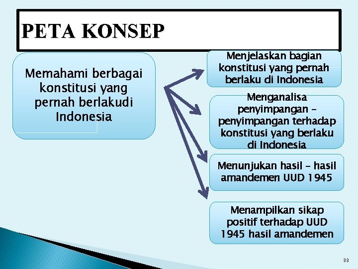 PETA KONSEP Memahami berbagai konstitusi yang pernah berlakudi Indonesia Menjelaskan bagian konstitusi yang pernah