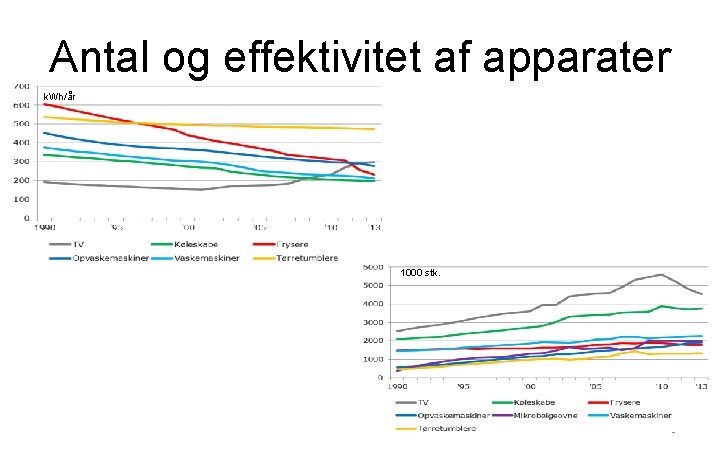 Antal og effektivitet af apparater k. Wh/år 1000 stk. 5 