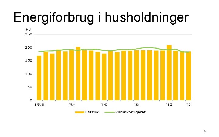 Energiforbrug i husholdninger PJ 6 