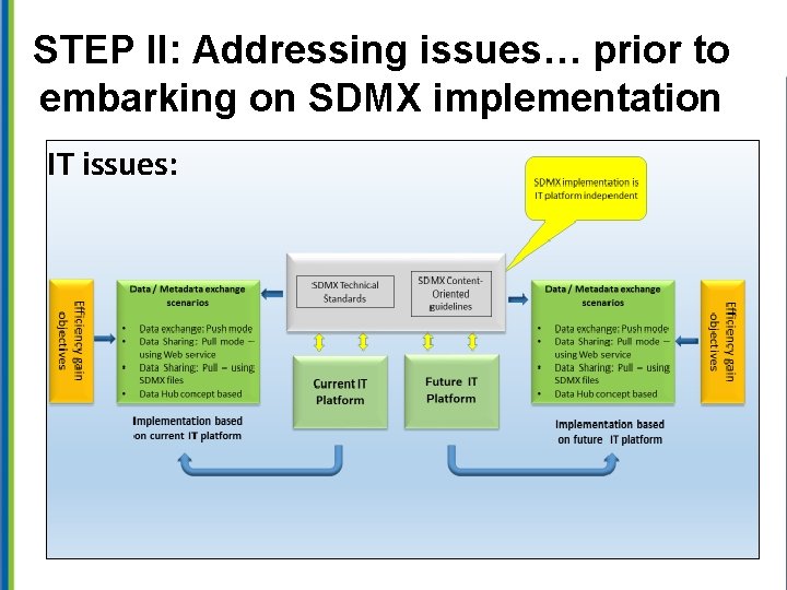 STEP II: Addressing issues… prior to embarking on SDMX implementation IT issues: 