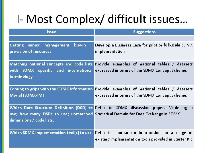 I- Most Complex/ difficult issues… Issue Suggestions Getting senior management buy-in – Develop a