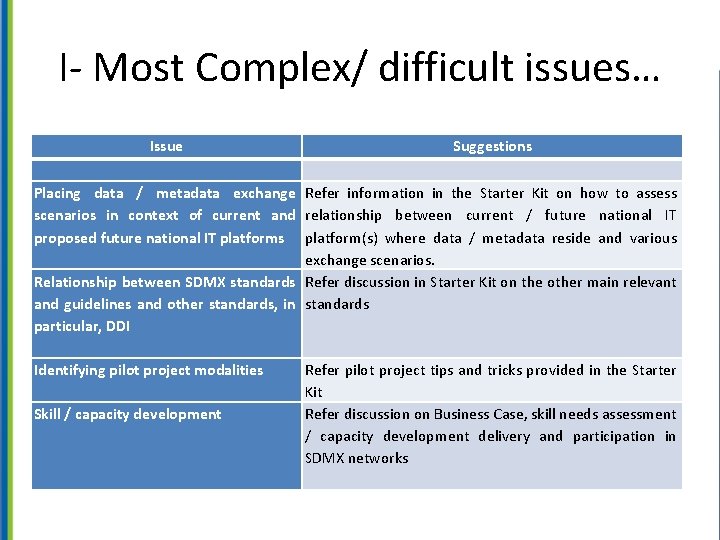 I- Most Complex/ difficult issues… Issue Suggestions Placing data / metadata exchange Refer information