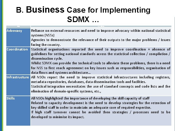 B. Business Case for Implementing SDMX … Theme SDMX relevance Advocacy Reliance on external