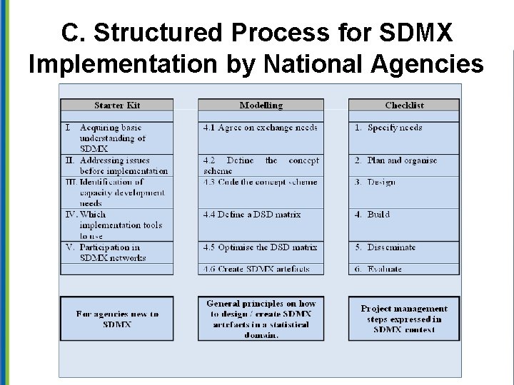 C. Structured Process for SDMX Implementation by National Agencies 