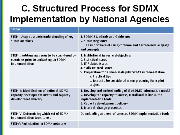C. Structured Process for SDMX Implementation by National Agencies 5 Steps STEP I: Acquire