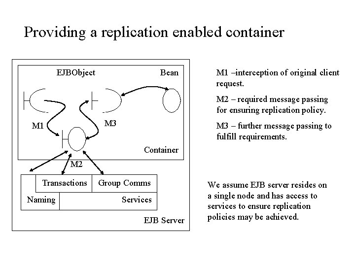 Providing a replication enabled container EJBObject Bean M 1 –interception of original client request.