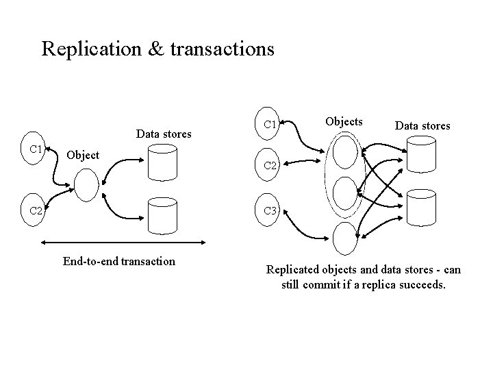 Replication & transactions Data stores C 1 Object C 2 C 1 Objects Data