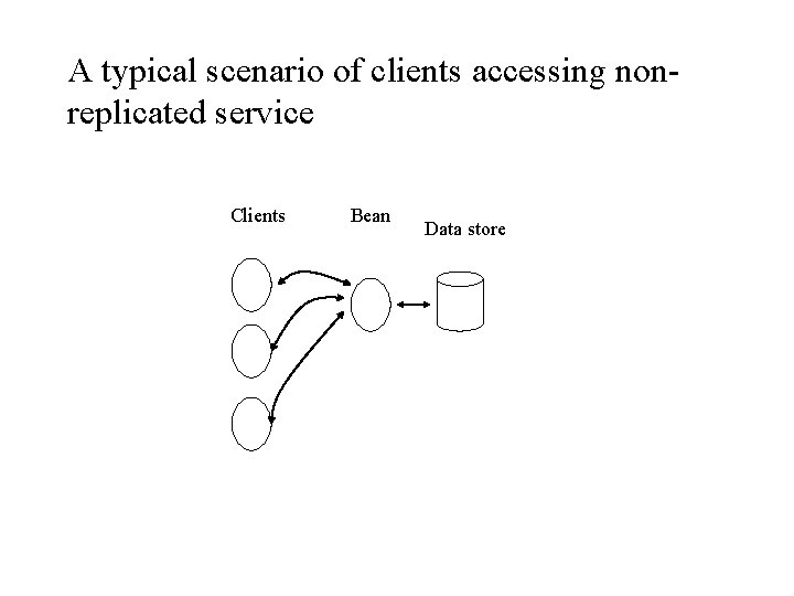 A typical scenario of clients accessing nonreplicated service Clients Bean Data store 