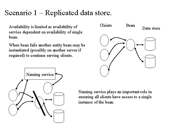 Scenario 1 – Replicated data store. Availability is limited as availability of service dependent